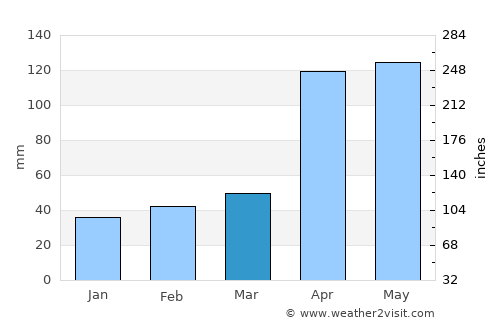 Tucaní average rain in March