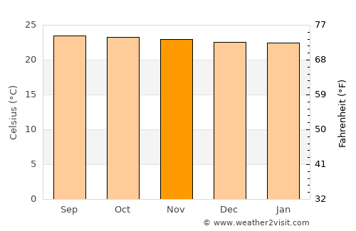 Tucaní average temperature in November
