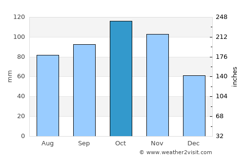 Tucaní average rain in October