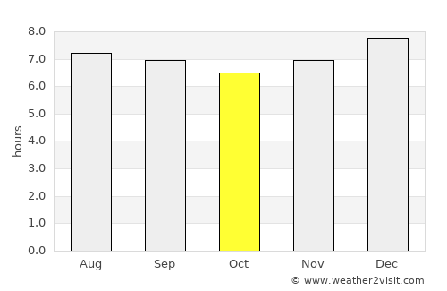Tucaní average rain in October