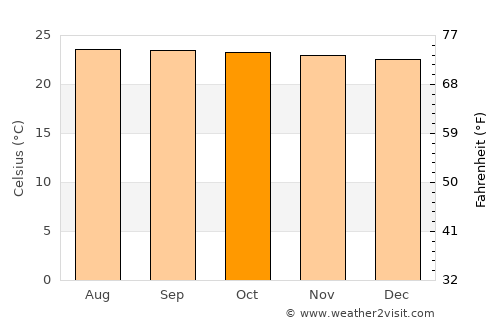 Tucaní average temperature in October