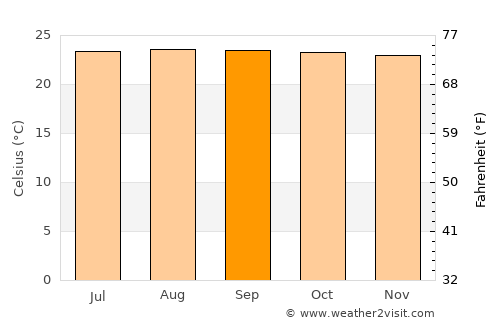 Tucaní average temperature in September