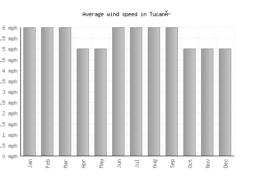 Tucaní average winspeed by month (mph)