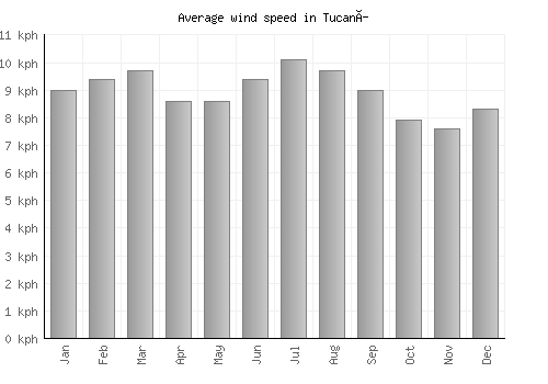 Tucaní average winspeed by month (km/h)