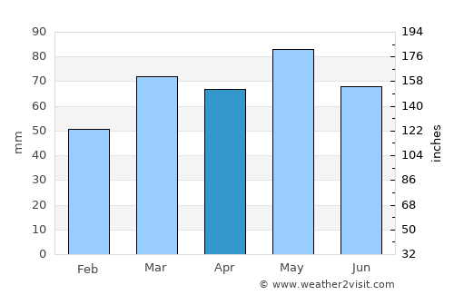 Tucano average rain in April
