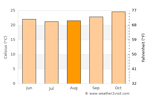 Tucano average temperature in August