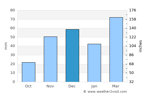 Tucano average rain in December