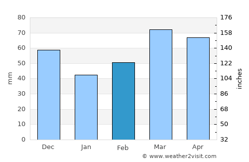 Tucano average rain in February
