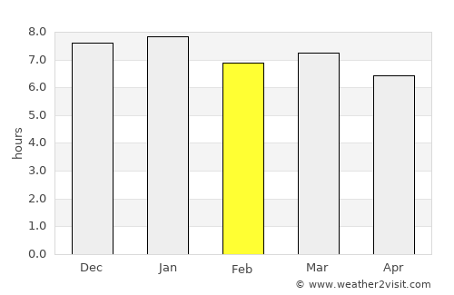 Tucano average rain in February