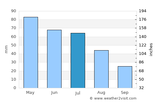 Tucano average rain in July