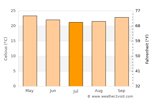 Tucano average temperature in July