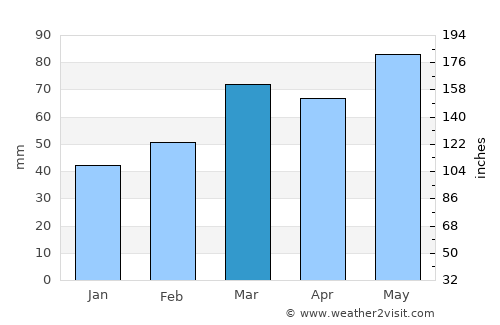Tucano average rain in March