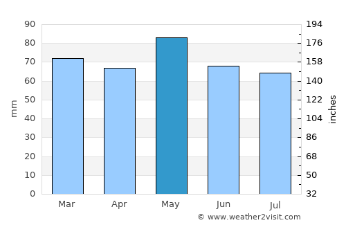 Tucano average rain in May