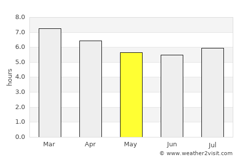 Tucano average rain in May