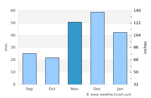 Tucano average rain in November