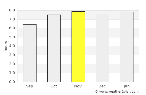 Tucano average rain in November