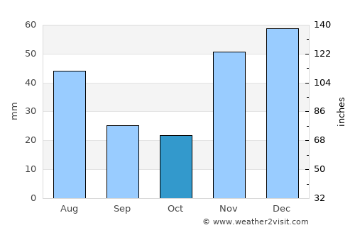 Tucano average rain in October