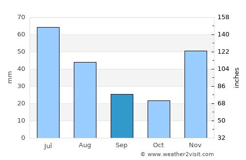 Tucano average rain in September