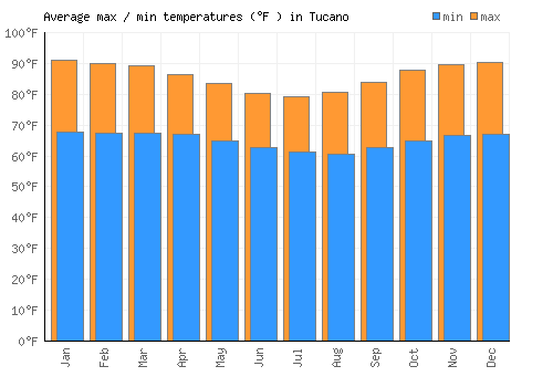 Tucano average minimum / maximum temperatures (Fahrenheit)