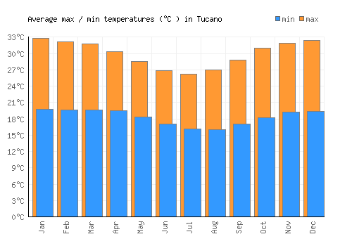 Tucano average minimum / maximum temperatures (Celsius)