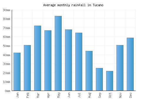 Tucano monthly rainfall chart (mm)