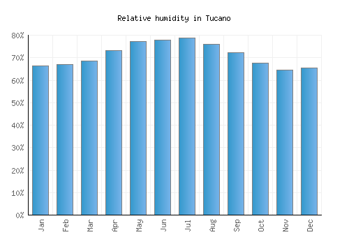 Tucano relative humidity averages
