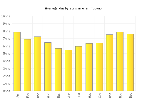 Tucano average daily sunshine chart