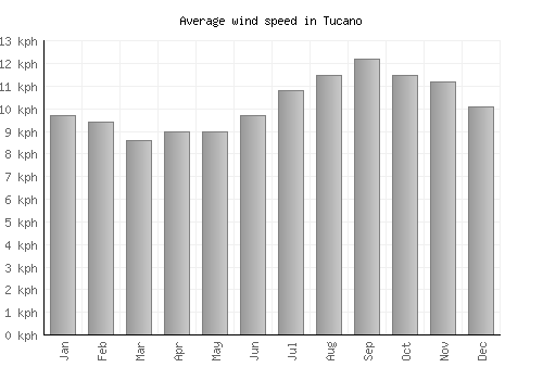 Tucano average winspeed by month (km/h)