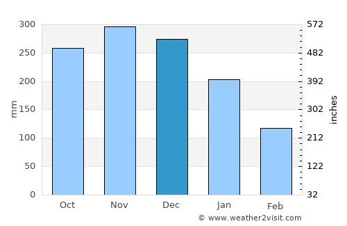 Tucdao average rain in December