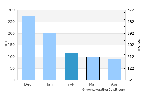 Tucdao average rain in February