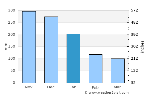 Tucdao average rain in January