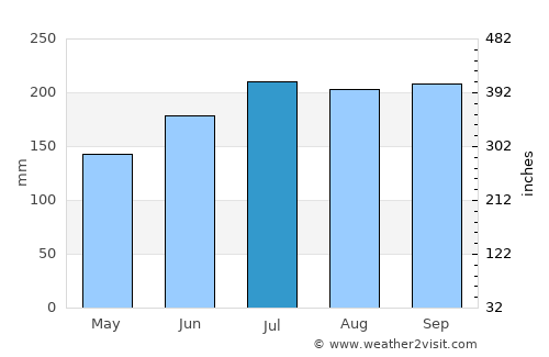 Tucdao average rain in July