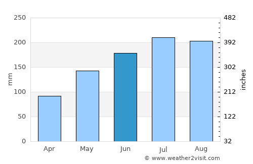 Tucdao average rain in June