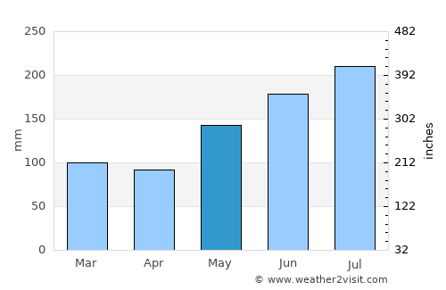 Tucdao average rain in May