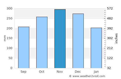 Tucdao average rain in November