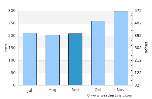 Tucdao average rain in September