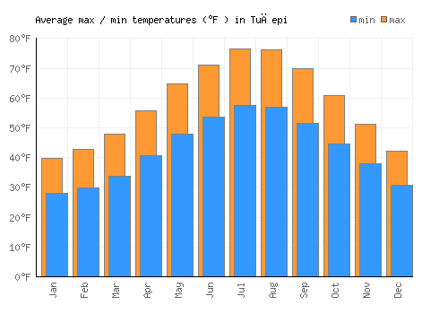 Tučepi average minimum / maximum temperatures (Fahrenheit)