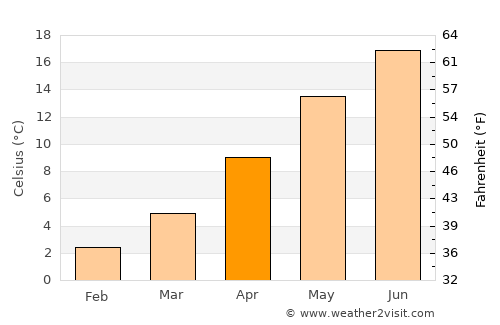 Tučepi average temperature in April
