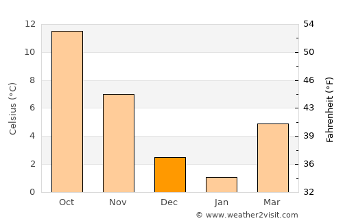 Tučepi average temperature in December