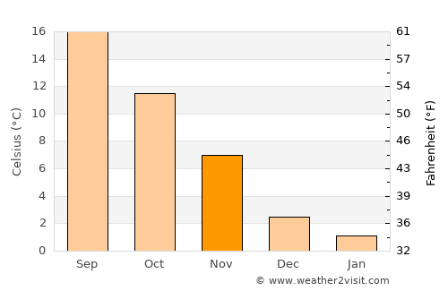 Tučepi average temperature in November