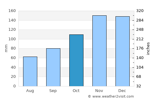 Tučepi average rain in October