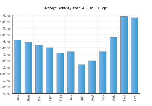 Tučepi monthly rainfall chart (inches)