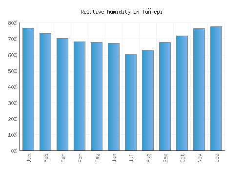 Tučepi relative humidity averages
