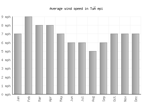 Tučepi average winspeed by month (mph)