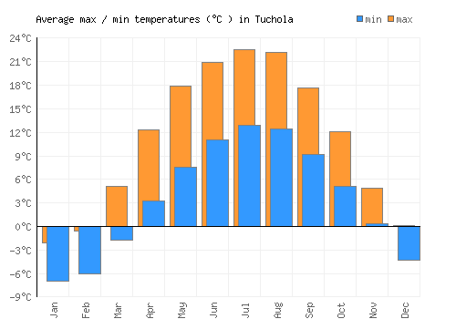 Tuchola average minimum / maximum temperatures (Celsius)
