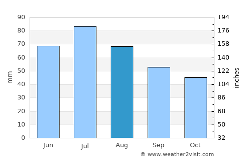 Tuchola average rain in August