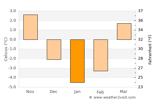 Tuchola average temperature in January