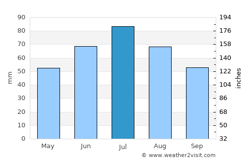 Tuchola average rain in July