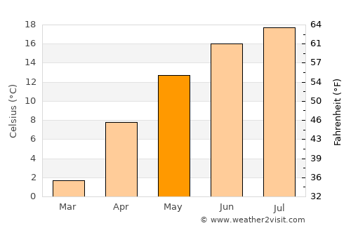 Tuchola average temperature in May