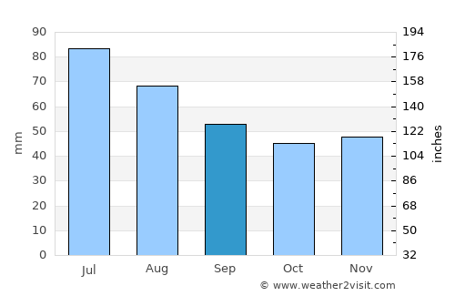 Tuchola average rain in September